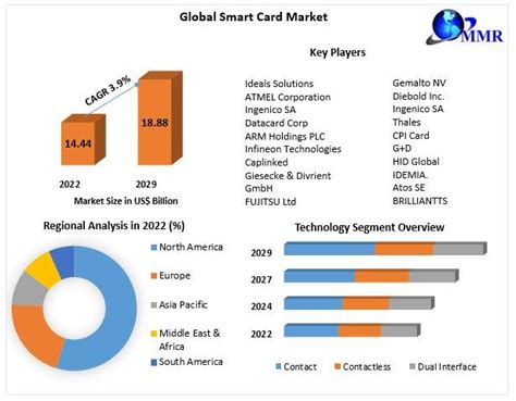 smart card industry in malaysia|Smart Card Market Size, Share .